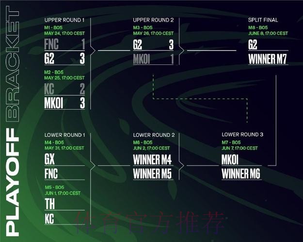 LEC首周积分榜:七队2-1并列第一;G2 1-2第七;LR 0-3垫底 LEC首周积分榜:七队2-1并列第一;G2 1-2第七;LR 0-3垫底