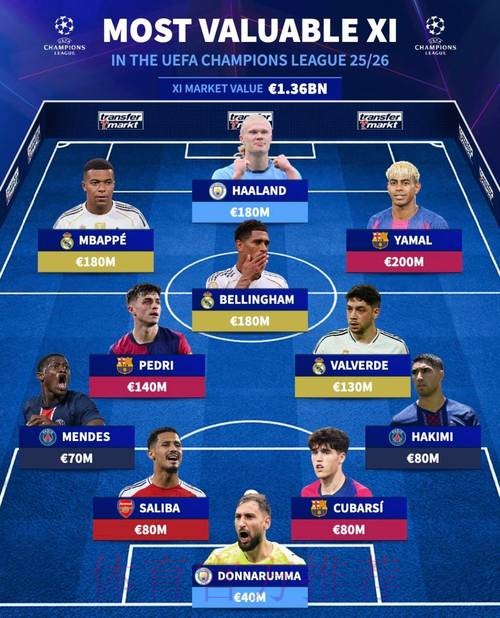 世俱杯8强球员身价榜:姆巴佩、贝林1.8亿欧居首 世俱杯8强球员身价榜:姆巴佩、贝林1.8亿欧居首